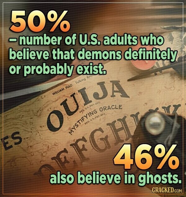 50% -number of U.S. adults who believe that demons definitely or probably exist. Talking WILLIAM FULD OUIJA MYSTIFYING RED c ORACLE ES 46% DEFGH also believe in ghosts. CRACKED.COM