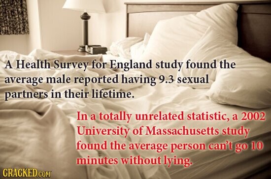 A Health Survey for England study found the average male reported having 9.3 sexual partners in their lifetime. In a totally unrelated statistic, a 2002 University of Massachusetts study found the average person can't go 10 minutes without lying. CRACKED COM