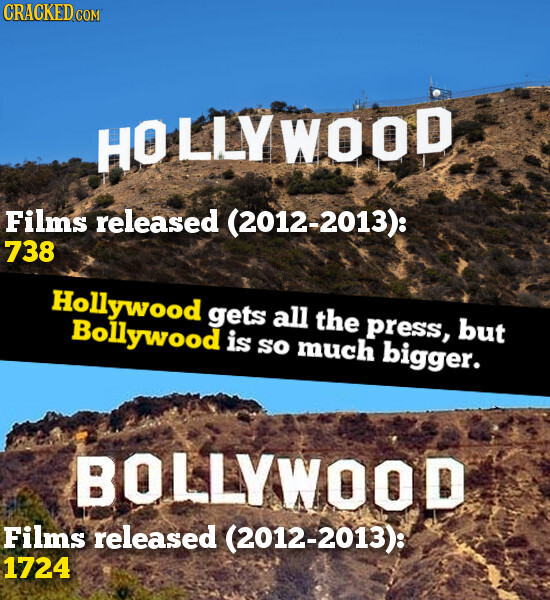 CRACKED COM HOLLYWOOD Films released (2012-2013): 738 Hollywood gets all the press, but Bollywood is so much bigger. BOLLYWOOD Films released (2012-2013): 1724