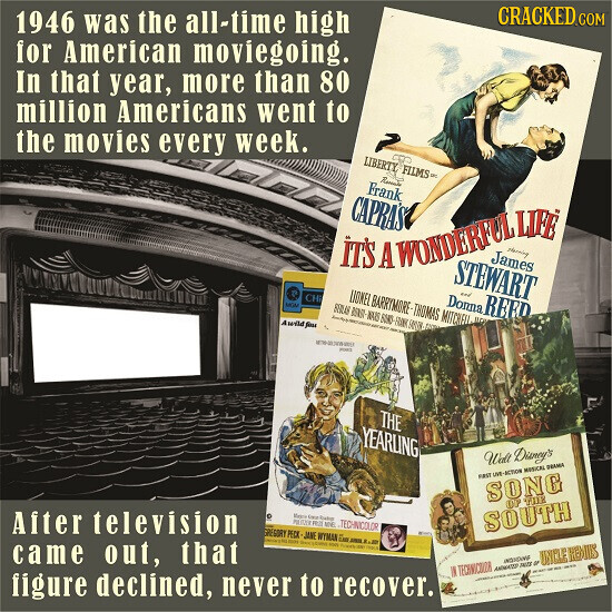 CRACKED.COM 1946 was the all-time high for American moviegoing. In that year, more than 80 million Americans went to the movies every week. LIBERTY FILMS Frank CAPRÁ'S iT'S A WONDERFUL LIFE pleasing James STEWART CHi LIONEL BARRYMORE THOMAS MITCHELL un MOM Donna and REED SELLAR ISSUED MARS 6000- FOR FOOD - - voir - A will for - POLICE THE YEARLING Walt Disney's FAST unt-action MUSICAL PARMA SONG OF THE After television PASSION Mapic Sex RE MINI TECHNICOLOR SOUTH GREGORY PECK JANE WYMAN EM AND .. Moon - Friends ANY came out, that INCLE HENJUS IN TECHNICKOR NATURAL a -
