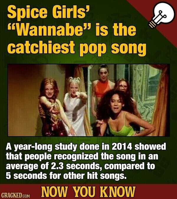 Spice Girls' Wannabe is the catchiest pop song A year-long study done in 2014 showed that people recognized the song in an average of 2.3 seconds, compared to 5 seconds for other hit songs. NOW YOU KNOW CRACKED.COM