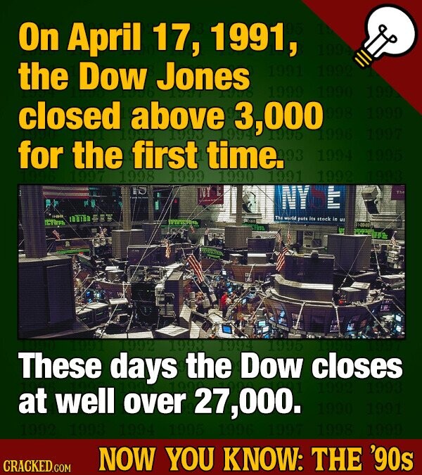 On April 17, 1991, the Dow Jones 1991 1992 1990 1999 1993 closed above 1993 994 3,000 1995 98 1999 1996 1997 for 1996 the first time. 093 1994 1995 1997 1998 1999 1990 1991 1992 1993 The The world puts ice stock in UI - Tim 1997 1992 1993 1994 1995 These days the Dow closes 1992 1993 at well over 27,000. 1990 1991 1992 1993 1994 1995 1996 1997 1998 1999 CRACKED.COM NOW YOU KNOW: THE '90s