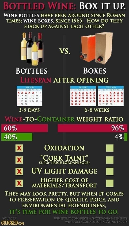 BOTTLED WINE: BOX IT UP. WINE BOTTLES HAVE BEEN AROUND SINCE ROMAN TIMES; WINE BOXES, SINCE 1965. HOW DO THEY STACK UP AGAINST EACH OTHER? VS. BOTTLES BOXES LIFESPAN AFTER OPENING JANUARY JANUARY FEBRUARY SUN MON TUE WED THU PAY SAT SUN MON TUE WE: THU FRI SAT sun MON THE NED THU FR SAT x x X x x 6 7 X X X x x 8 9 10 11 12 13 14 x X x x X X x x x X . 15 16 17 18 19 20 21 x x x e x 20 X x