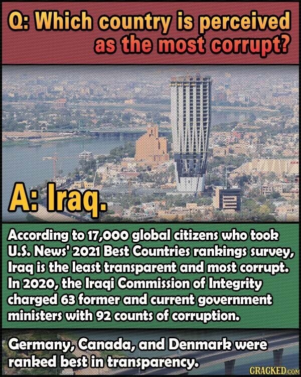 Q: Which country is perceived as the most corrupt? A: Iraq. According to 17,000 global citizens who took U.S. News' 2021 Best Countries rankings survey, Iraq is the least transparent and most corrupt. In 2020, the Iraqi Commission of Integrity charged 63 former and current government ministers with 92 counts of corruption. Germany, Canada, and Denmark were ranked best in transparency. CRACKED.COM