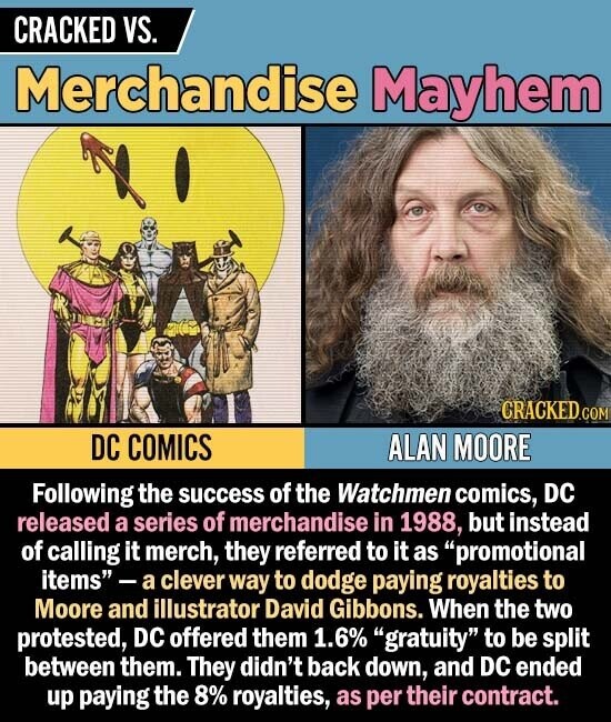 CRACKED VS. Merchandise Mayhem CRACKED.co DC COMICS ALAN MOORE Following the success of the Watchmen comics, DC released a series of merchandise in 1988, but instead of calling it merch, they referred to it as promotional items clever way to dodge paying royalties to Moore and illustrator David Gibbons. When the two protested, DC offered them 1.6% gratuity to be split between them. They didn't back down, and DC ended up paying the 8% royalties, as per their contract.
