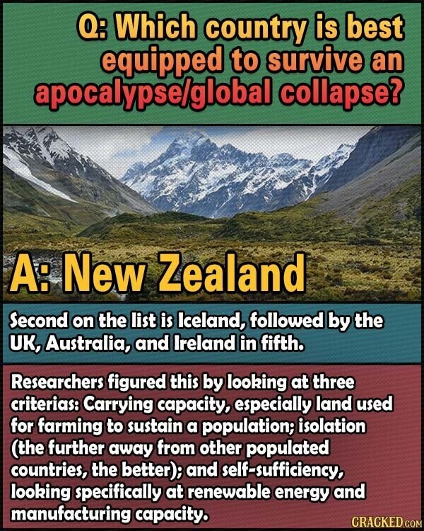Q: Which country is best equipped to survive an apocalypse/global collapse? A: New Zealand Second on the list is Iceland, followed by the UK, Australia, and Ireland in fifth. Researchers figured this by looking at three criterias: Carrying capacity, especially land used for farming to sustain a population; isolation (the further away from other populated countries, the better); and self-sufficiency, looking specifically at renewable energy and manufacturing capacity. CRACKED.COM
