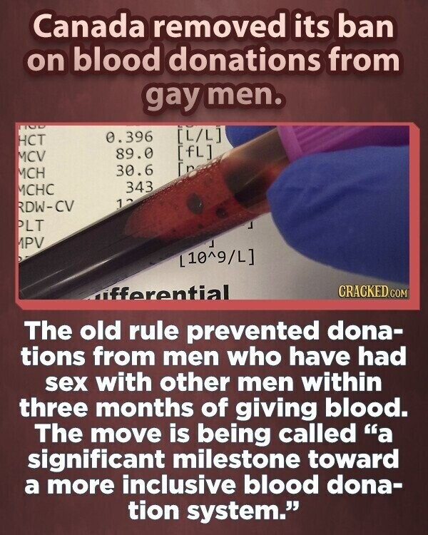 Canada removed its ban on blood donations from gay men. TGD 0.396 HCT 89.0 MCV CRACKED.COM ifferential The old rule prevented dona- tions from men who have had sex with other men within three months of giving blood. The move is being called a significant milestone toward a more inclusive blood dona- tion system.