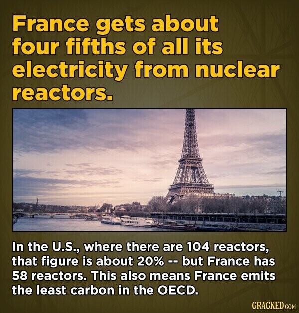 France gets about four fifths of all its electricity from nuclear reactors. In the U.S., where there are 104 reactors, that figure is about 20% - but France has 58 reactors. This also means France emits the least carbon in the OECD. CRACKED.COM