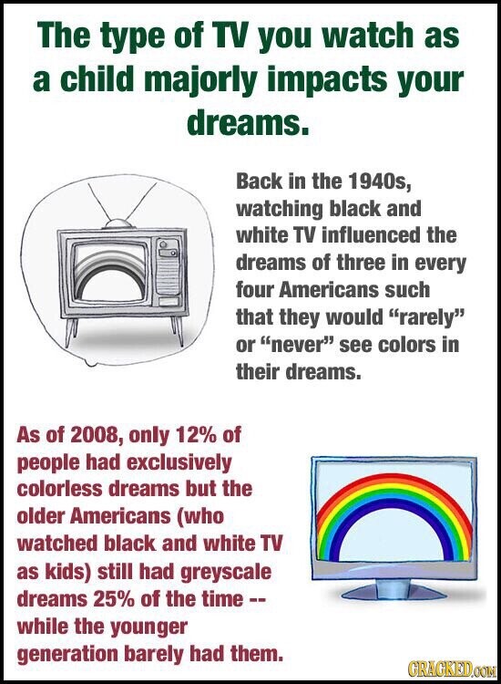 The type of TV you watch as a child majorly impacts your dreams. Back in the 1940s, watching black and white TV influenced the dreams of three in every four Americans such that they would rarely or never see colors in their dreams. As of 2008, only 12% of people had exclusively colorless dreams but the older Americans (who watched black and white TV as kids) still had greyscale dreams 25% of the time -- while the younger generation barely had them. CRACKED.COM