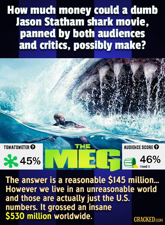 How much money could a dumb Jason Statham shark movie, panned by both audiences and critics, possibly make? THE TOMATOMETER ? AUDIENCE SCORE ? MEG 46% 45% liked it The answer is a reasonable $145 million... However we live in an unreasonable world and those are actually just the U.S. numbers. It grossed an insane $530 million worldwide. CRACKED.COM