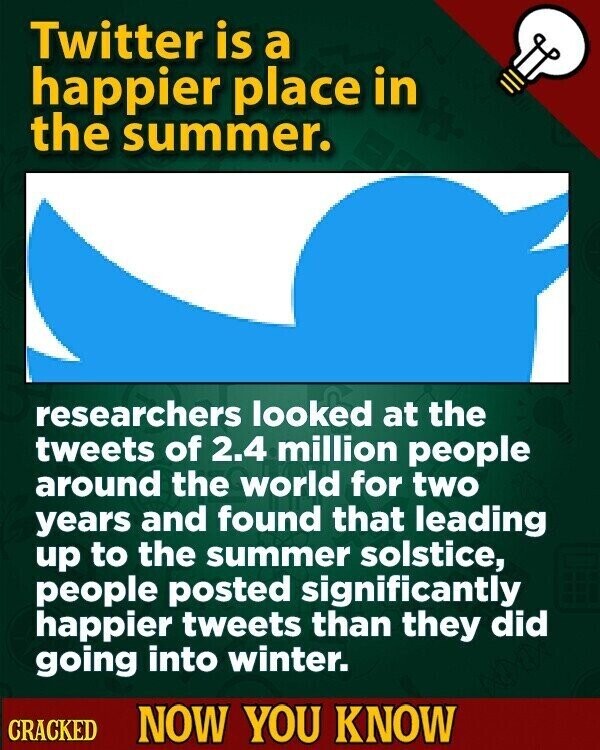 Twitter is a happier place in the summer. researchers looked at the tweets of 2.4 million people around the world for two years and found that leading up to the summer solstice, people posted significantly happier tweets than they did going into winter. CRACKED NOW YOU KNOW