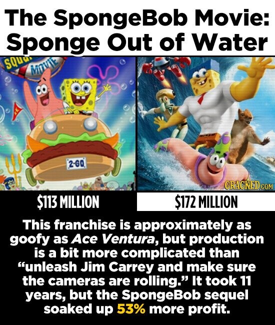 The SpongeBob Movie: Sponge Out of Water sQuu, Minve 2-60 CRAGKEDcO $113 MILLION $172 MILLION This franchise is approximately as goofy as Ace Ventura, but production is a bit more complicated than unleash Jim Carrey and make sure the cameras are rolling. It took 11 years, but the SpongeBob sequel