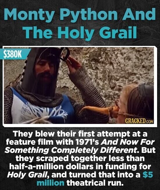 Monty Python And The Holy Grail $380K CRACKED.COM They blew their first attempt at a feature film with 1971's And Now For Something Completely Different. But they scraped together less than half-a-million dollars in funding for Holy Grail, and turned that into a $5 million theatrical run.