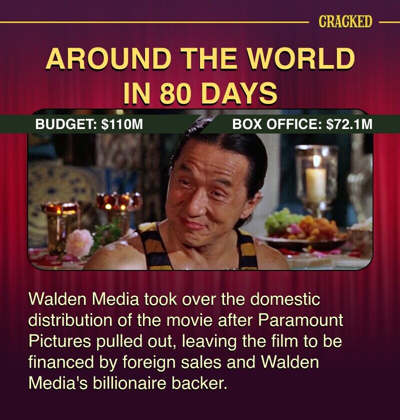 CRACKED AROUND THE WORLD IN 80 DAYS BOX OFFICE: $72.1M BUDGET: $110M Walden Media took over the domestic distribution of the movie after Paramount Pictures pulled out, leaving the film to be financed by foreign sales and Walden Media's billionaire backer.