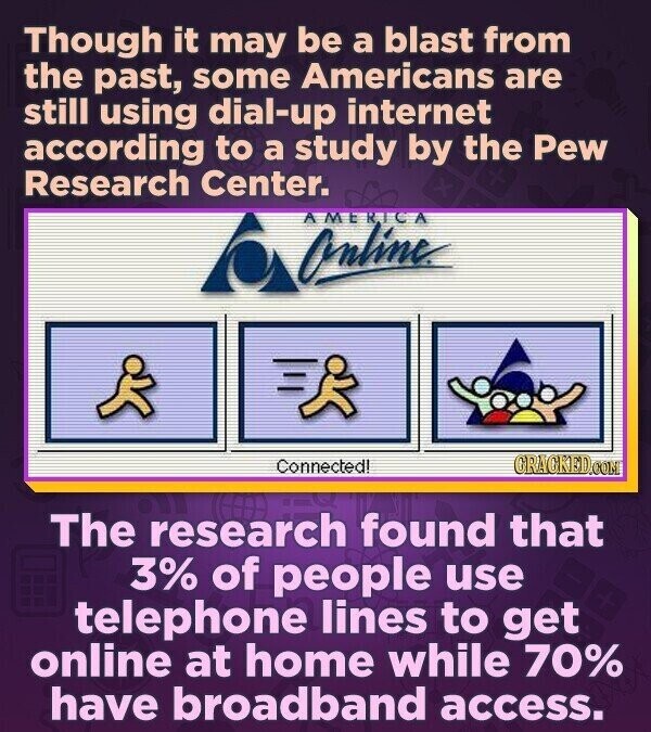 Though it may be a blast from the past, some Americans are still using dial-up internet according to a study by the Pew Research Center. AMERICA Online Connected! GRACKED.COM The research found that 3% of people use telephone lines to get online at home while 70% have broadband access.