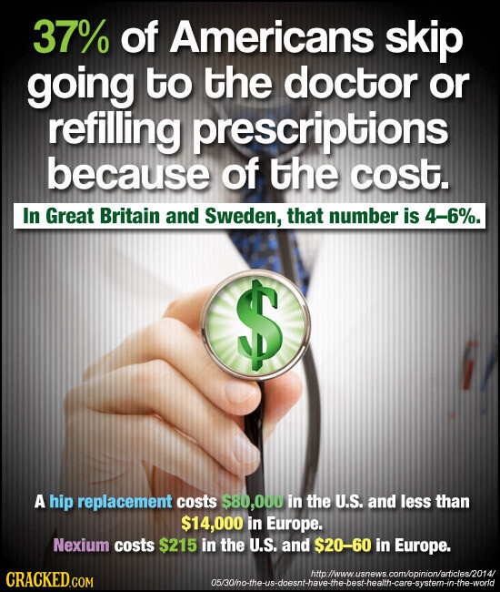 37% of Americans skip going to the doctor or refilling prescriptions because of the cost. In Great Britain and Sweden, that number is 4-6%. $ A hip replacement costs $80,000 in the U.S. and less than $14,000 in Europe. Nexium costs $215 in the U.S. and $20-60 in Europe. http://www.usnews.com/opinion/articles/2014/ CRACKED.COM 05/30/no-the-us-doesnt-have-the-best-health-care-system-in-the-world