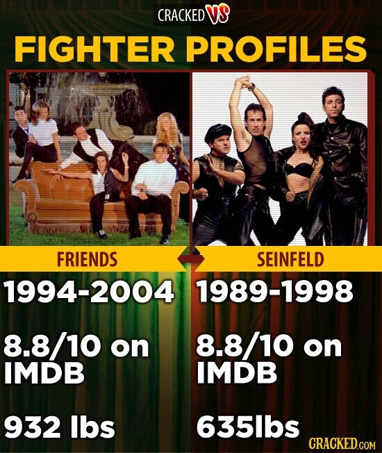 CRACKED VS FIGHTER PROFILES FRIENDS SEINFELD 1994-2004 1989-1998 8.8/10 on 8.8/10 on IMDB IMDB 932 lbs 635lbs CRACKED.COM