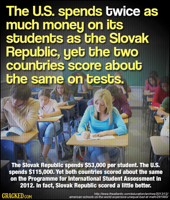 The U.S. spends twice as much money on its students as the Slovak Republic, yet the two countries score about the same on tests. The Slovak Republic spends $53,000 per student. The U.S. spends $115,000. Yet both countries scored about the same on the Programme for International Student Assessment in 2012. In fact, Slovak Republic scored a little better. http://www.theatfantic.com/education/archive/2013/12/ CRACKED.COM american-schools-vs-the-worid-expensive-unequal-bad-at-math/281983/