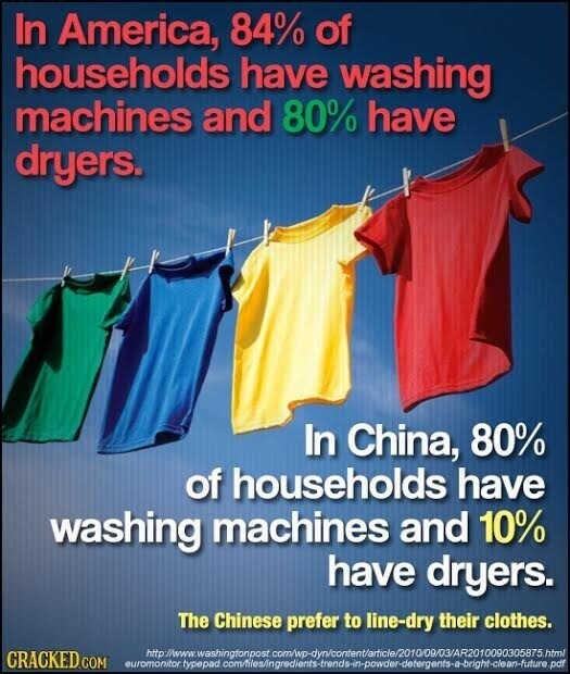 In America, 84% of households have washing machines and 80% have dryers. In China, 80% of households have washing machines and 10% have dryers. The Chinese prefer to line-dry their clothes. http://www. washingtonpost com/wp-dyn/content/article/2010/09/03/AR2010090305875.htm/ CRACKED.COM euromonitor typepad com/hles/ingredients-trends-in-powder-detergents-a-bright-clean-future.pdf