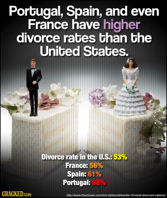 Portugal, Spain, and even France have higher divorce rates than the United States. Divorce rate in the U.S.: 53% France: 56% Spain: 61% Portugal: 68% CRACKED.COM http://www.therichest.com/rich-list/world/worlds-10-most-divorced-nations/