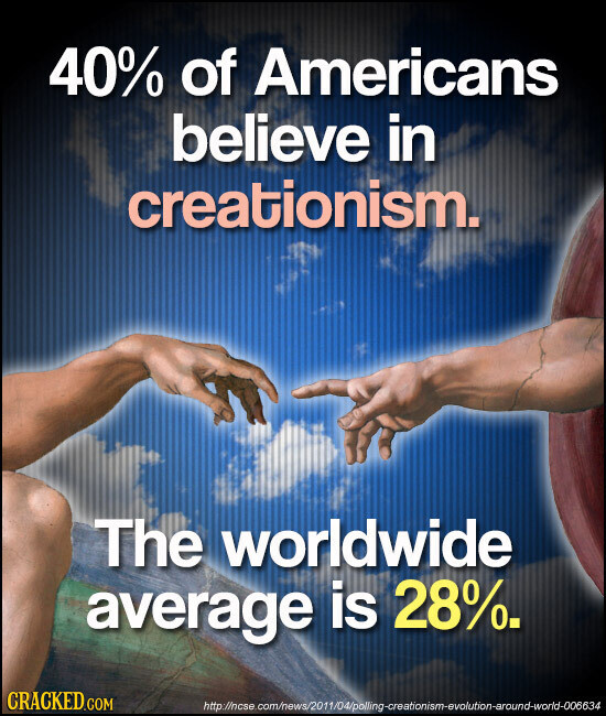 40% of Americans believe in creationism. The worldwide average is 28%. CRACKED.COM http://ncse.com/news/2011/04/polling-creationism-evolution-around-world-006634