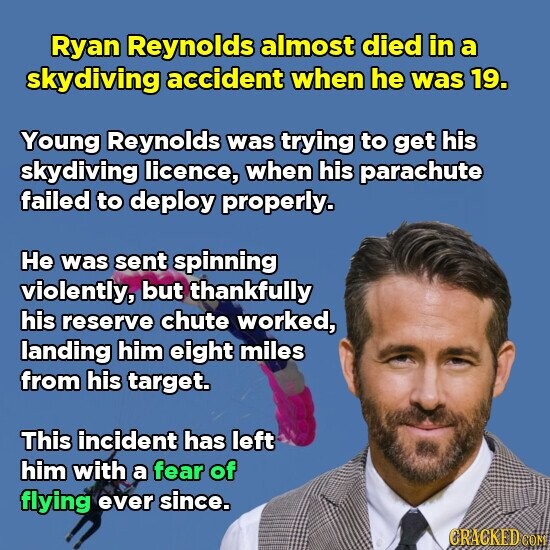 Ryan Reynolds almost died in a skydiving accident when he was 19. Young Reynolds was trying to get his skydiving licence, when his parachute failed to deploy properly. Не was sent spinning violently, but thankfully his reserve chute worked, landing him eight miles from his target. This incident has left him with a fear of flying ever since. CRACKED.COM