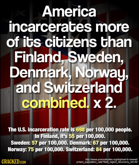 America incarcerates more of its citizens than Finland, Sweden, Denmark, Norway, and Switzerland combined. x 2. The U.S. incarceration rate is 698 per 100,000 people. In Finland, it's 55 per 100,000. Sweden: 57 per 100,000. Denmark: 67 per 100,000. Norway: 75 per 100,000. Switzerland: 84 per 100,000. http://www.prisonstudies.org/highest-fo-lowest/ CRACKED.COM prison_population_rate?field_region_taxonomy_tid=Al