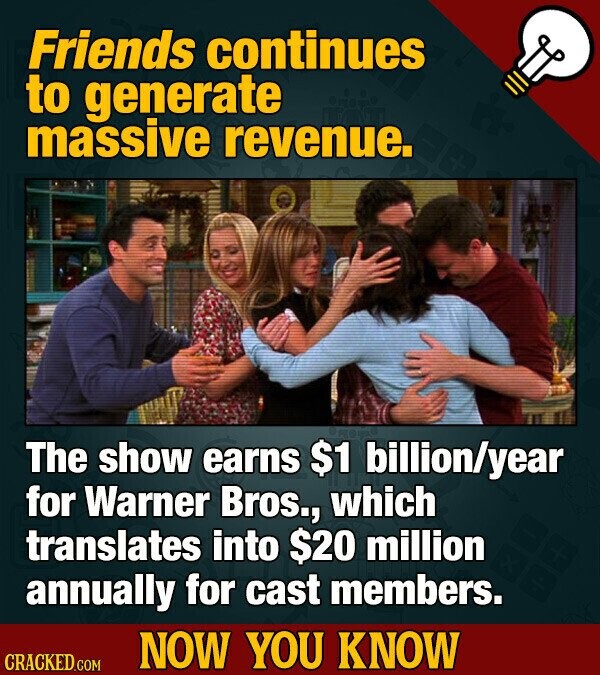Friends continues to generate massive revenue. The show earns $1 billion/year for Warner Bros., which translates into $20 million annually for cast members. NOW YOU KNOW CRACKED.COM