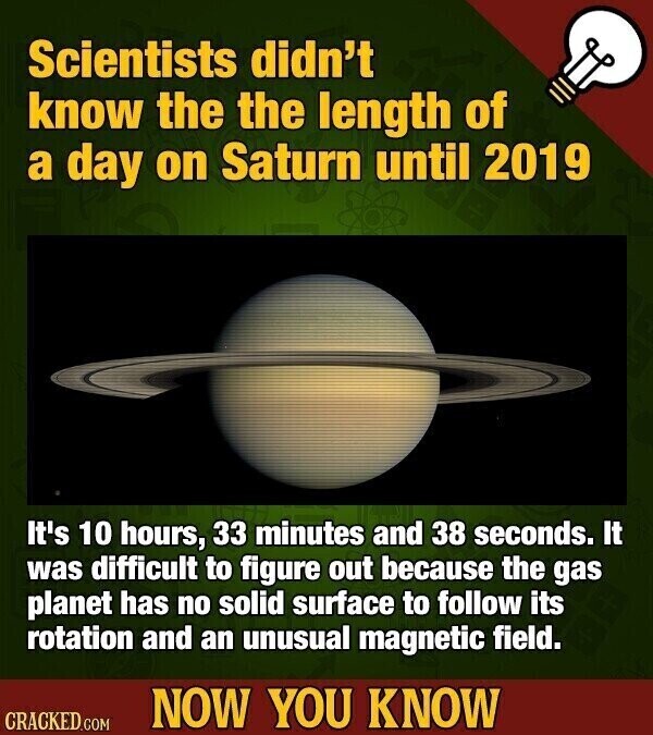 Scientists didn't know the the length of a day on Saturn until 2019 It's 10 hours, 33 minutes and 38 seconds. It was difficult to figure out because the gas planet has no solid surface to follow its rotation and an unusual magnetic field. NOW YOU KNOW CRACKED.COM