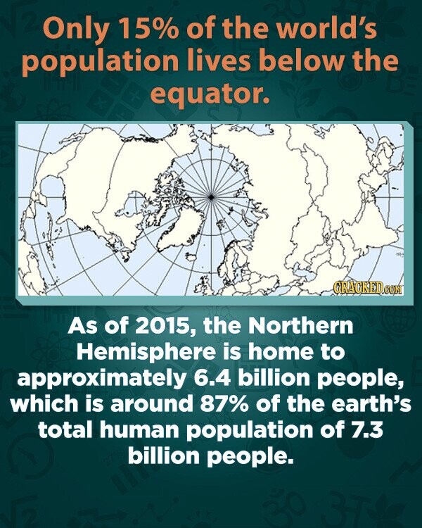 Only 15% of the world's population lives below the equator. GRACKED.COM As of 2015, the Northern Hemisphere is home to approximately 6.4 billion people, which is around 87% of the earth's total human population of 7.3 billion people.
