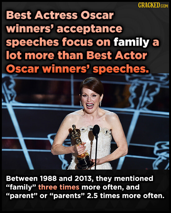 CRACKED.COM Best Actress Oscar winners' acceptance speeches focus on family a lot more than Best Actor Oscar winners' speeches. Between 1988 and 2013, they mentioned family three times more often, and parent or parents 2.5 times more often.