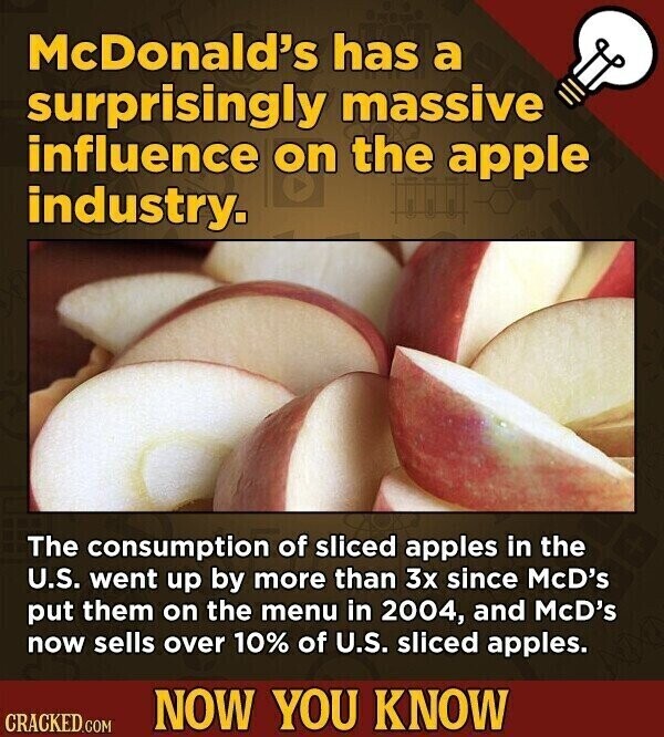 McDonald's has a surprisingly massive influence on the apple industry. The consumption of sliced apples in the U.S. went up by more than 3x since McD's put them on the menu in 2004, and McD's now sells over 10% of U.S. sliced apples. NOW YOU KNOW CRACKED.COM