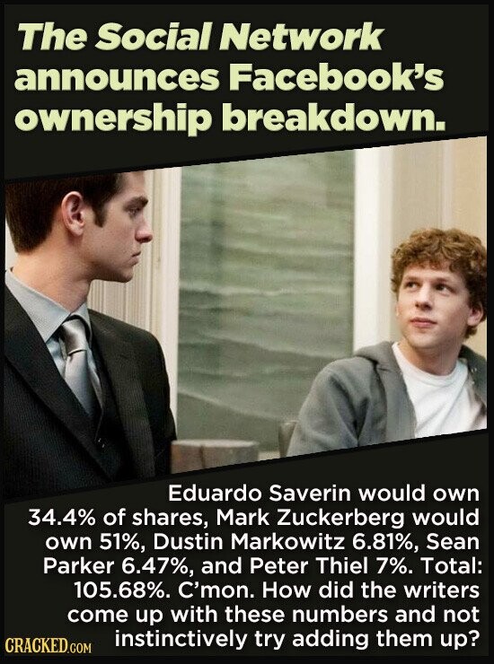 The Social Network announces Facebook's ownership breakdown. Eduardo Saverin would own 34.4% of shares, Mark Zuckerberg would own 51%, Dustin Markowitz 6.81%, Sean Parker 6.47%, and Peter Thiel 7%. Total: 105.68%. C'mon. How did the writers come up with these numbers and not instinctively try adding them up? CRACKED.COM