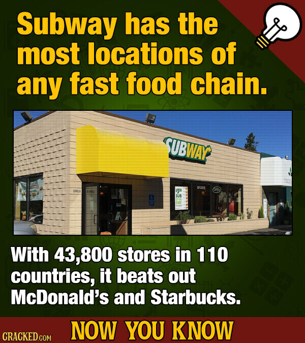Subway has the most locations of any fast food chain. SUBWAY REGUES OPEN go SUB OF With 43,800 stores in 110 countries, it beats out McDonald's and Starbucks. NOW YOU KNOW CRACKED.COM
