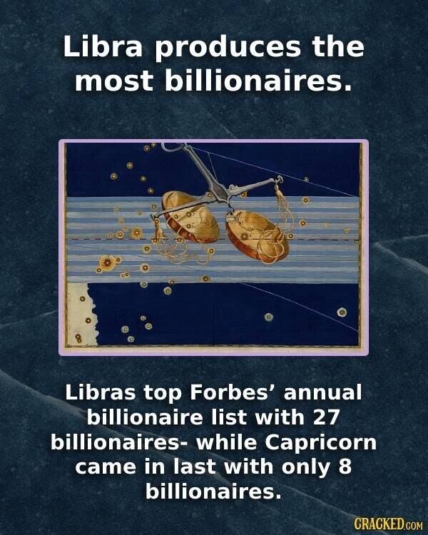 Libra produces the most billionaires. Libras top Forbes' annual billionaire list with 27 billionaires- while Capricorn came in last with only 8 billionaires. CRACKED.COM