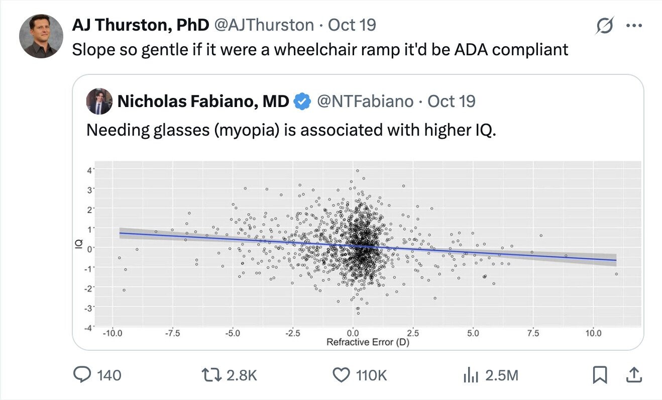 AJ Thurston, PhD @AJThurston Oct 19 ... Slope so gentle if it were a wheelchair ramp it'd be ADA compliant @NTFabiano Oct 19 Nicholas Fabiano, MD Needing glasses (myopia) is associated with higher IQ. 4 31 2 1 IQ 0 -1 -2 o -3 -4 -10.0 -7.5 -5.0 -2.5 0.0 7.5 2.5 10.0 5.0 Refractive Error (D) 140 2.8K 110K del 2.5M