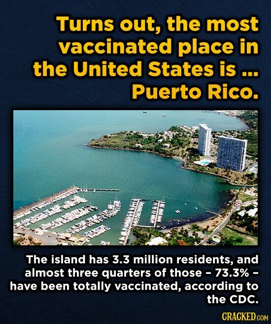 Turns out, the most vaccinated place in the United States is ... Puerto Rico. The island has 3.3 million residents, and almost three quarters of those-73.3%- have been totally vaccinated, according to the CDC. CRACKED.COM