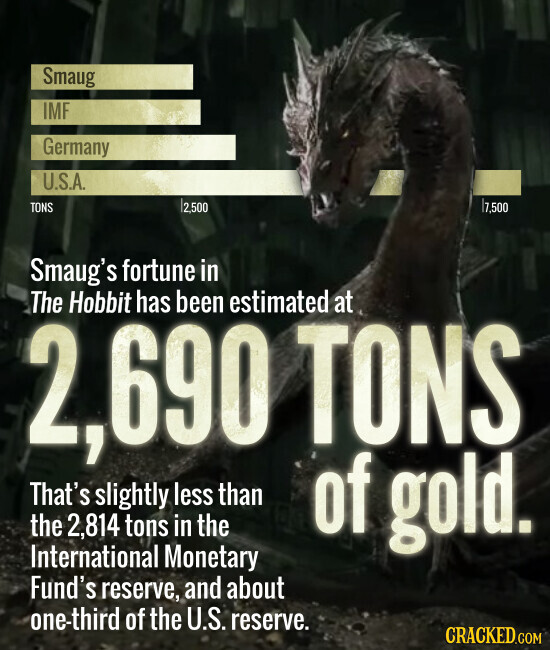 Smaug IMF Germany U.S.A. TONS 2,500 7,500 Smaug's fortune in 2,690 That's The Hobbit has less been estimated TONS at slightly than the 2,814 tons in the of gold. International Monetary Fund's reserve, and about one-third of the U.S. reserve. CRACKED.COM