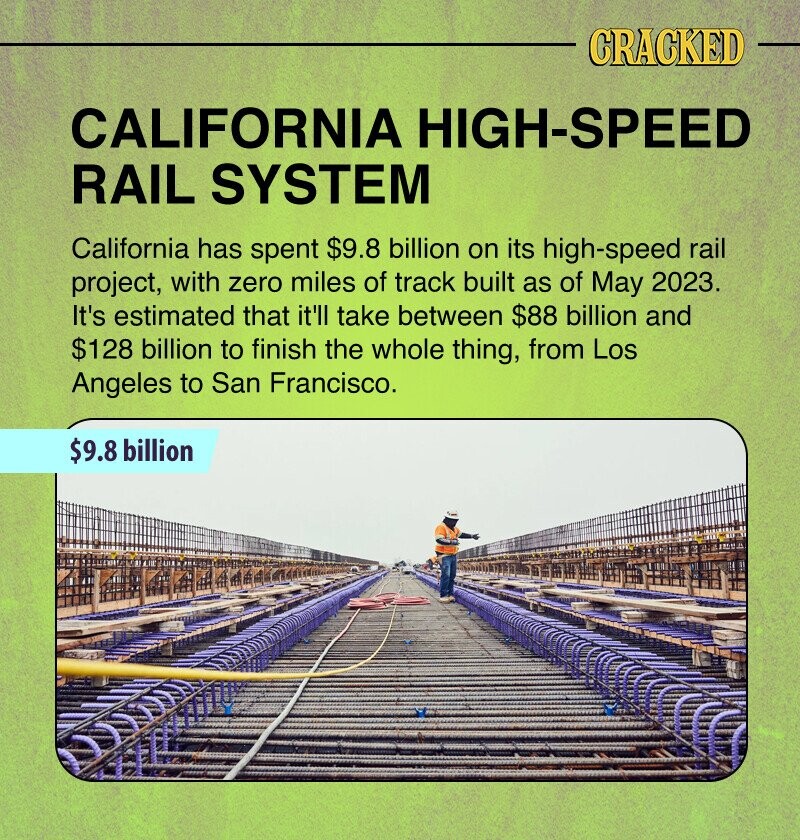 CRACKED CALIFORNIA HIGH-SPEED RAIL SYSTEM California has spent $9.8 billion on its high-speed rail project, with zero miles of track built as of May 2023. It's estimated that it'll take between $88 billion and $128 billion to finish the whole thing, from Los Angeles to San Francisco. $9.8 billion
