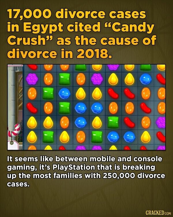 17,000 divorce cases in Egypt cited Candy Crush as the cause of divorce in 2018. It seems like between mobile and console gaming, it's PlayStation that is breaking up the most families with 250,000 divorce cases. CRACKED.COM