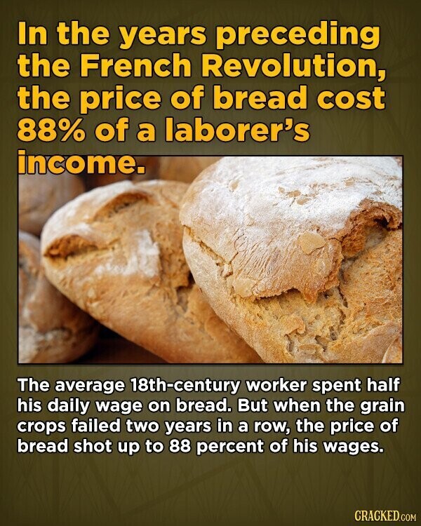 In the years preceding the French Revolution, the price of bread cost 88% of a laborer's income. The average 18th-century worker spent half his daily wage on bread. But when the grain crops failed two years in a row, the price of bread shot up to 88 percent of his wages. CRACKED.COM