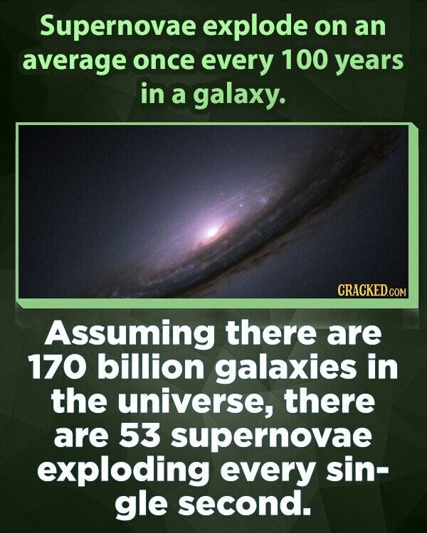 Supernovae explode on an average once every 100 years in a galaxy. CRACKED.COM Assuming there are 170 billion galaxies in the universe, there are 53 supernovae exploding every sin- gle second.
