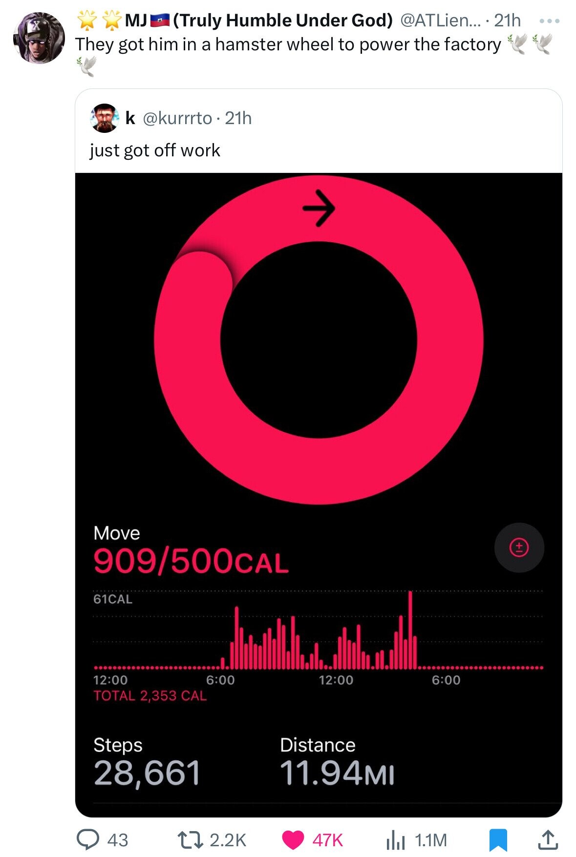MJ (Truly Humble Under God) @ATLien... 21h ... They got him in a hamster wheel to power the factory k @kurrrto . 21h just got off work Move 909/500CAL I+ 61CAL 12:00 6:00 12:00 6:00 TOTAL 2,353 CAL Distance Steps 28,661 11.94MI 43 2.2K 47K 1.1M