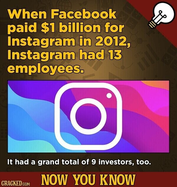 When Facebook paid $1 billion for Instagram in 2012, Instagram had 13 27% employees. It had a grand total of 9 investors, too. NOW YOU KNOW CRACKED.COM