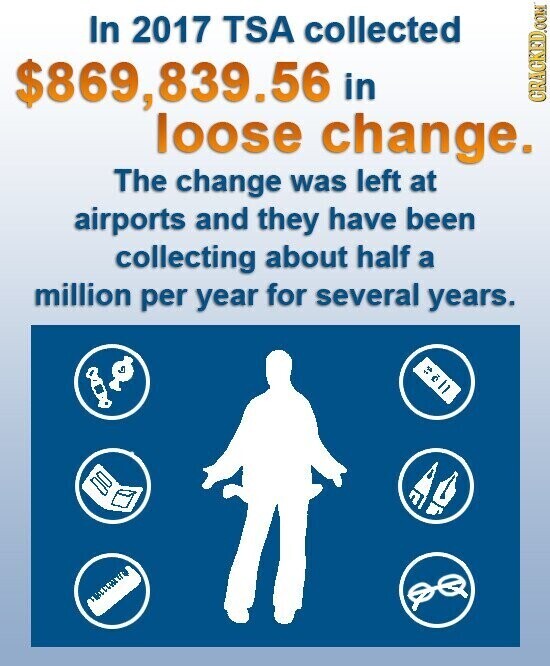 In 2017 TSA collected $869,839.56 in GRAGKED.COM loose change. The change was left at airports and they have been collecting about half a million per year for several years.