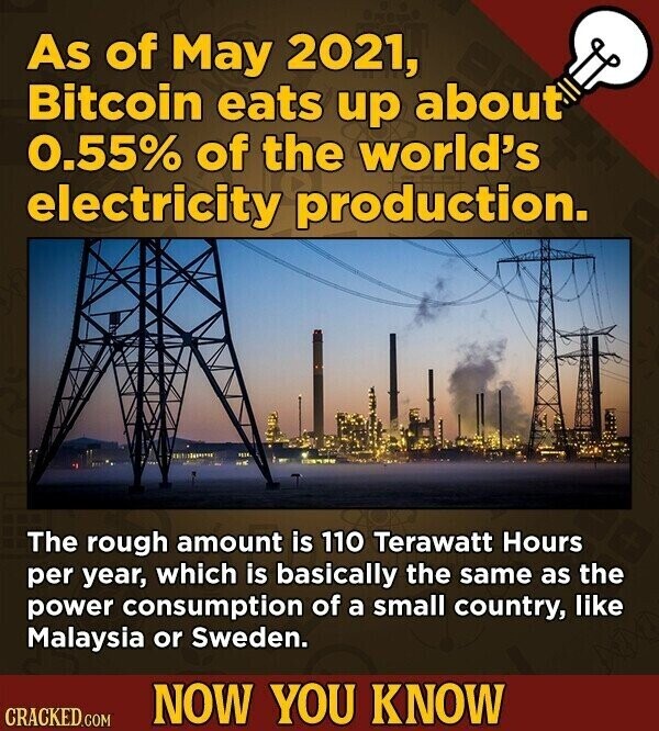 As of May 2021, Bitcoin eats up about 0.55% of the world's electricity production. The rough amount is 110 Terawatt Hours per year, which is basically the same as the power consumption of a small country, like Malaysia or Sweden. NOW YOU KNOW CRACKED.COM