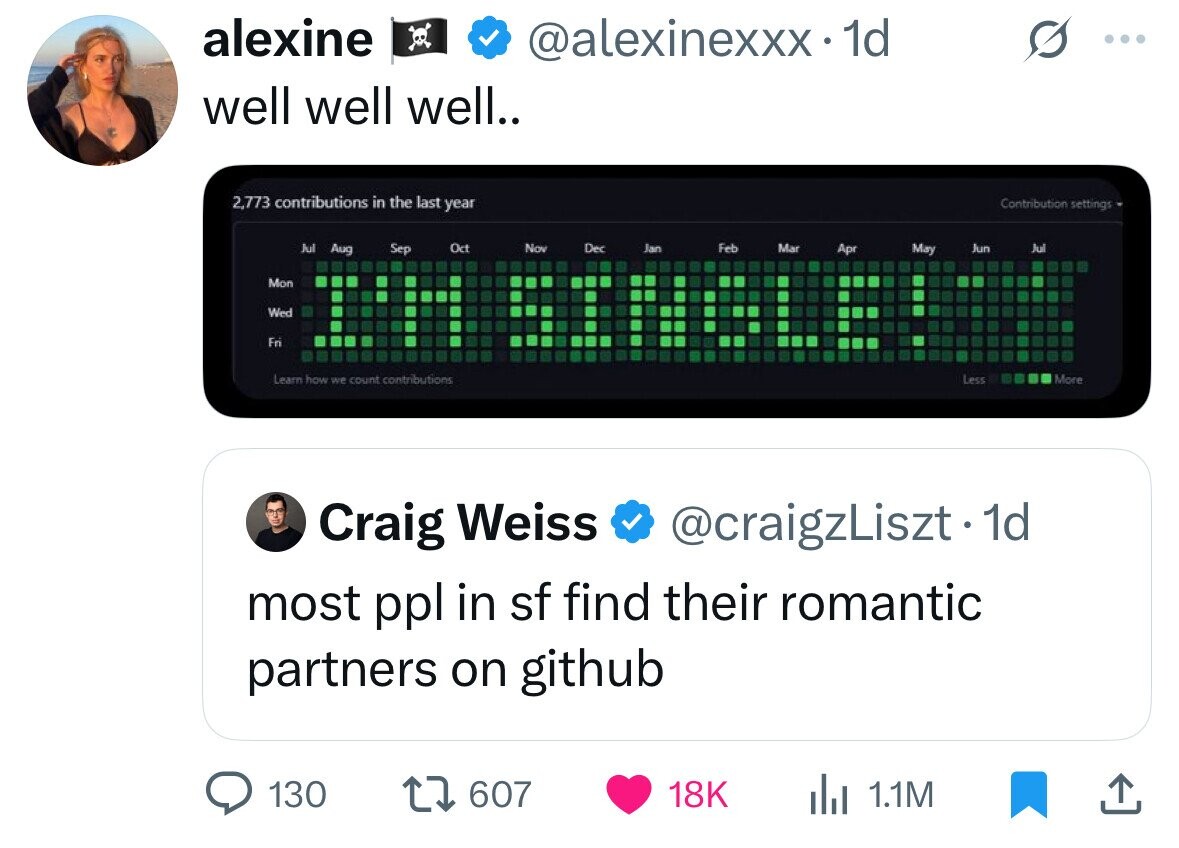 alexine @alexinexxx.1 1d : well well well.. 2,773 contributions in the last year Contribution settings Jul Aug Sep Oct Nov Dec Jan Feb Mar Apr May Jun Jul Mon Wed Fri Learn how we count contributions Less More Craig Weiss @craigzLiszt. dd most ppl in sf find their romantic partners on github 130 607 18K 1.1M