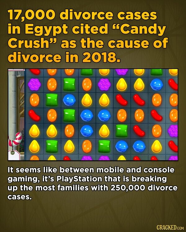 17,000 divorce cases in Egypt cited Candy Crush as the cause of divorce in 2018. It seems like between mobile and console gaming, it's PlayStation that is breaking up the most families with 250,000 divorce cases. CRACKED.COM