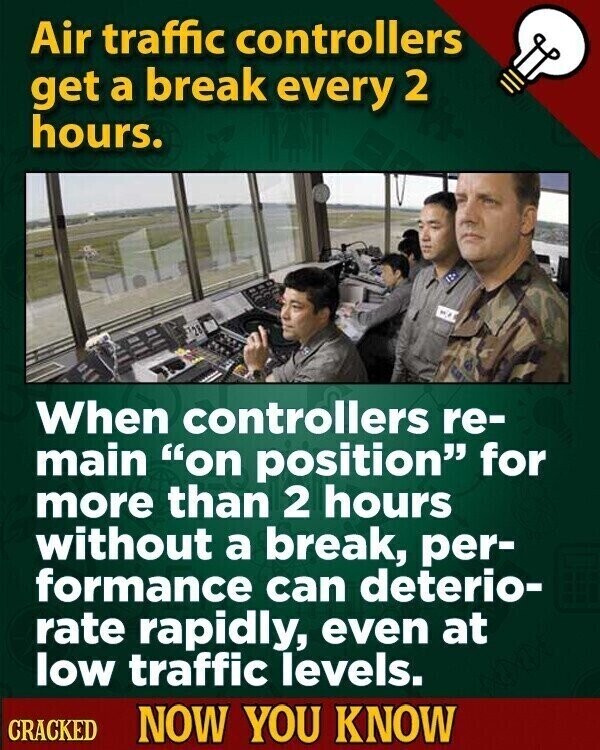 Air traffic controllers get a break every 2 hours. 2A When controllers re- main on position for more than 2 hours without a break, per- formance can deterio- rate rapidly, even at low traffic levels. CRACKED NOW YOU KNOW