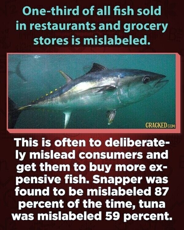One-third of all fish sold in restaurants and grocery stores is mislabeled. CRACKED.COM This is often to deliberate- ly mislead consumers and get them to buy more ex- pensive fish. Snapper was found to be mislabeled 87 percent of the time, tuna was mislabeled 59 percent.